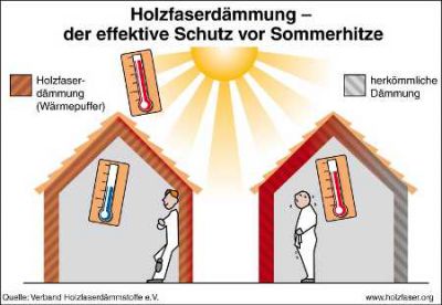 Mit Holzfaserdämmung wohl temperiert Quelle VHD e.V., Wuppertal